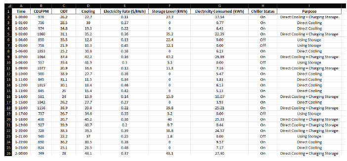 Graph showing AI-driven cooling system energy efficiency improvements